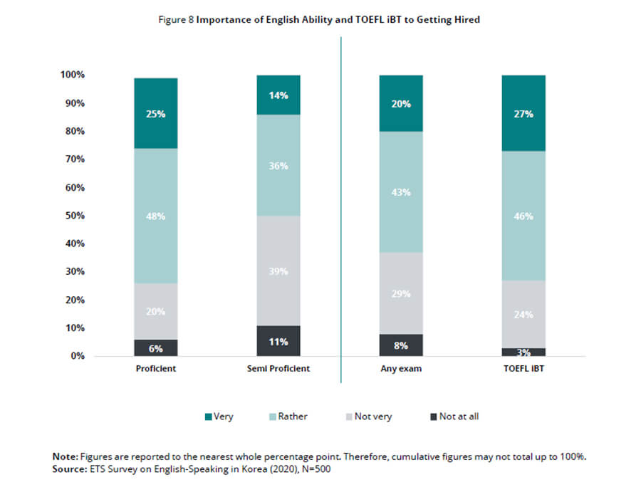 Figure 8: Importance of English Ability and the TOEFL iBT test to Getting Hired. Source: ETS Survey on English-Speaking in Korea (2020), N=500